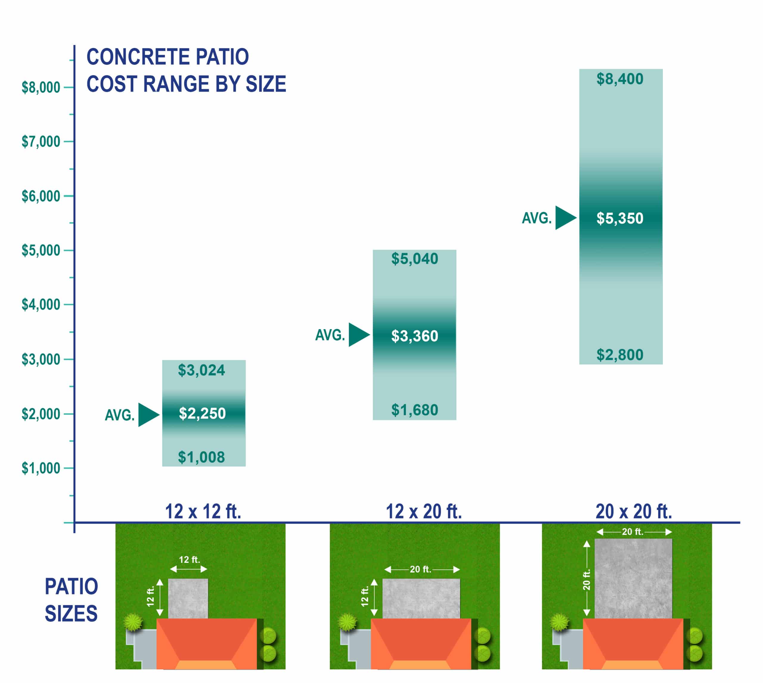 Cost overview by size of concrete patio