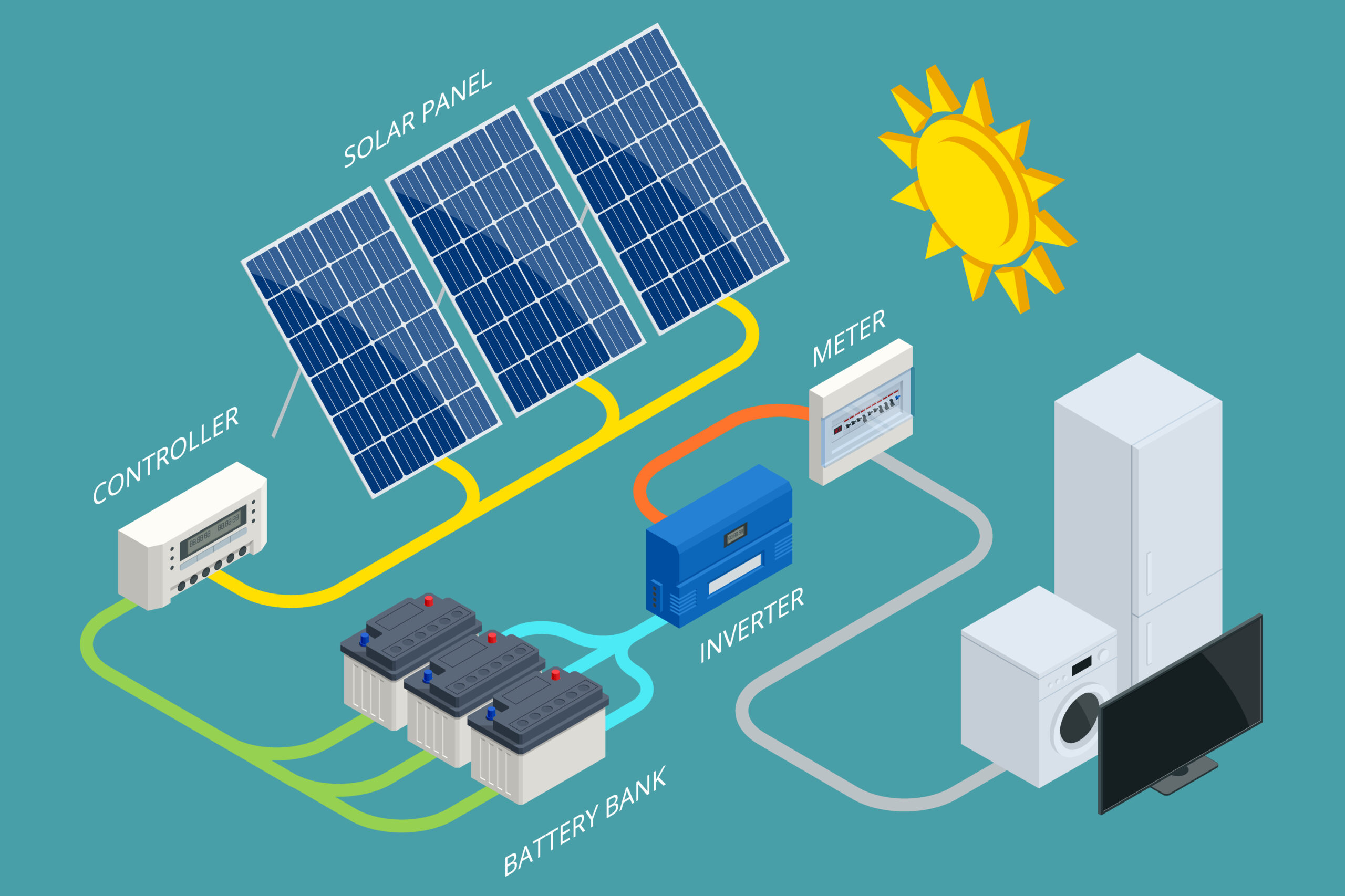 Solar Panel cell System with Hybrid Inverter, Controller, Battery Bank and Meter designed